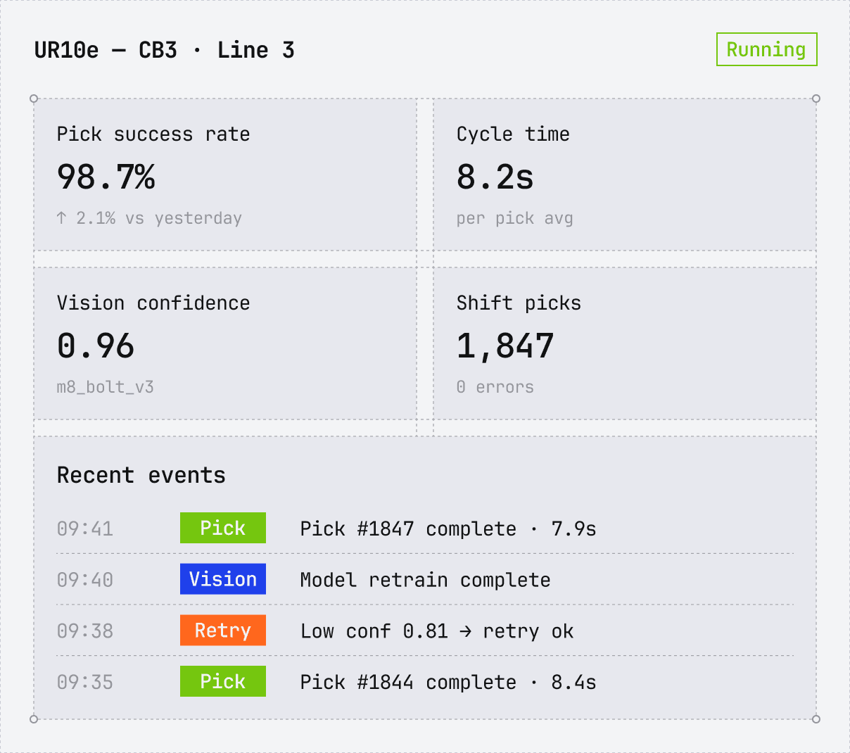 Live monitoring dashboard with pick success rate, cycle time, and recent events